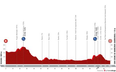 Miniprofil for cykelløbet O Gran Camiño [M] - 2. etape